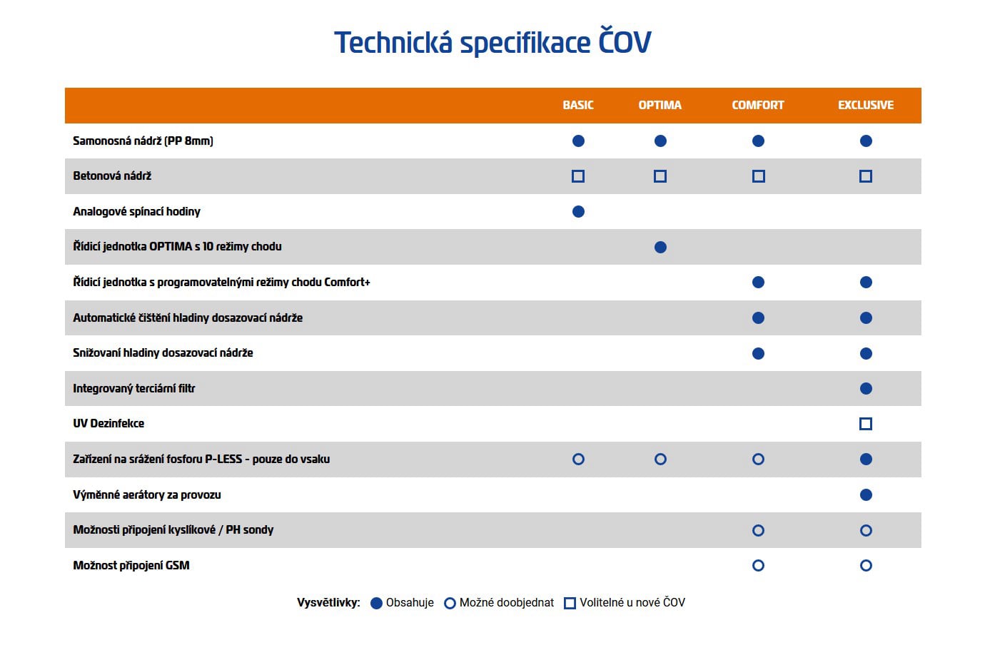 Technická specifikace domovních ČOV